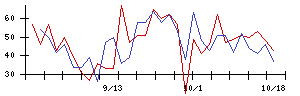 日本調理機の値上がり確率推移