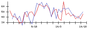 日東紡の値上がり確率推移