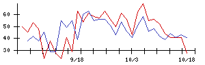 サイボーの値上がり確率推移