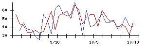 ＴＯＫＹＯ　ＢＡＳＥの値上がり確率推移