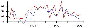 日本フエルトの値上がり確率推移