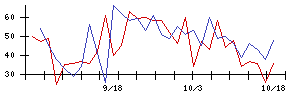 いい生活の値上がり確率推移