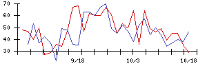 ＵＵＵＭの値上がり確率推移