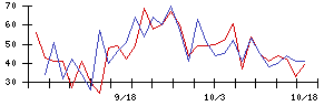 Ｋａｉｚｅｎ　Ｐｌａｔｆｏｒｍの値上がり確率推移