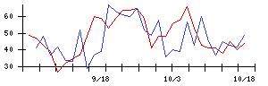 セキュアの値上がり確率推移