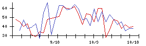 ＢｅｅＸの値上がり確率推移