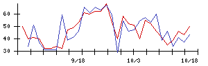 アクリートの値上がり確率推移