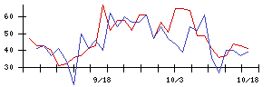 ベースの値上がり確率推移