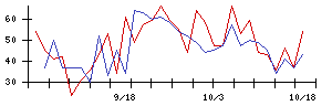 イマジニアの値上がり確率推移