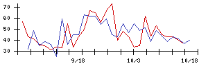 日本エンタープライズの値上がり確率推移