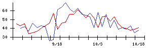 Ｗａｑｏｏの値上がり確率推移