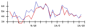 フジクラの値上がり確率推移