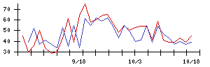 ＳＭＮの値上がり確率推移