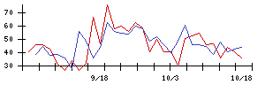 日本エアーテックの値上がり確率推移