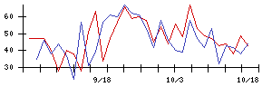 日本金銭機械の値上がり確率推移