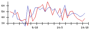 ＭＳ−Ｊａｐａｎの値上がり確率推移