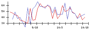 ＯＫＩの値上がり確率推移