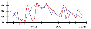 鈴木の値上がり確率推移