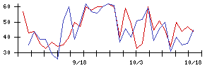 ファナックの値上がり確率推移