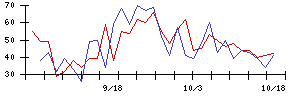 ＳＰＫの値上がり確率推移