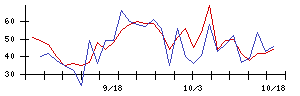 ＩＤＯＭの値上がり確率推移