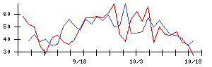 ＮａＩＴＯの値上がり確率推移