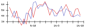 ニッピの値上がり確率推移