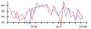 山善の値上がり確率推移