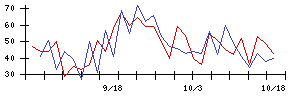 ＢＩＰＲＯＧＹの値上がり確率推移