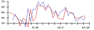 トルクの値上がり確率推移