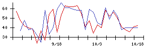 東京建物の値上がり確率推移