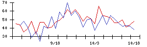 日本石油輸送の値上がり確率推移