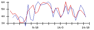 ポエックの値上がり確率推移