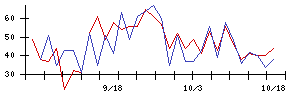 ＳＯＵの値上がり確率推移