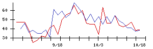 日本ＢＳ放送の値上がり確率推移