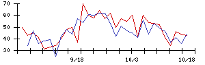 北沢産業の値上がり確率推移