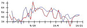 日本電技の値上がり確率推移