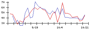 ＹＴＬの値上がり確率推移