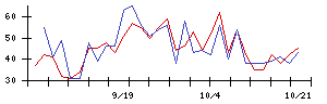 ＷＯＬＶＥＳ　ＨＡＮＤの値上がり確率推移