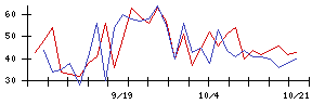 新日本空調の値上がり確率推移