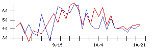 ＰｏｓｔＰｒｉｍｅの値上がり確率推移