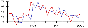 ＣＤＳの値上がり確率推移