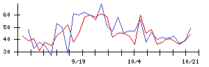 オプロの値上がり確率推移