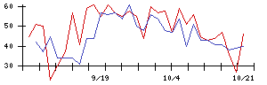 アスモの値上がり確率推移