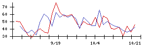 ＹＫＴの値上がり確率推移