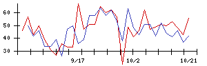 日本調理機の値上がり確率推移