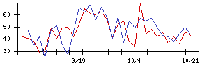 日東紡の値上がり確率推移