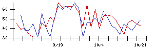 Ｈａｍｅｅの値上がり確率推移