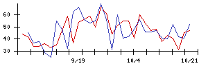 ＴＯＫＹＯ　ＢＡＳＥの値上がり確率推移