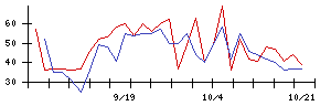 日本フエルトの値上がり確率推移